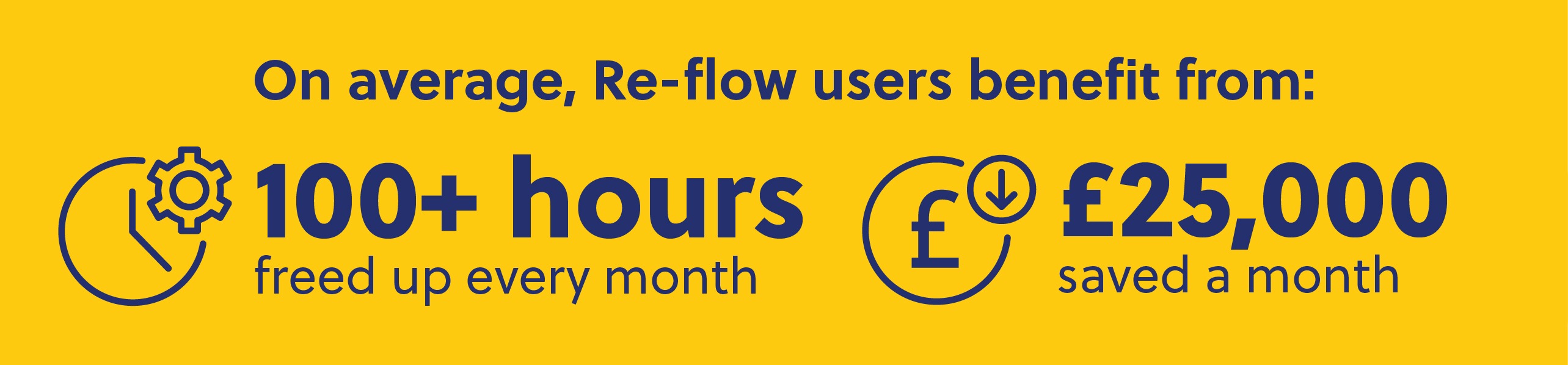 On average, Re-flow users benefit from over 100 hours feed up every month